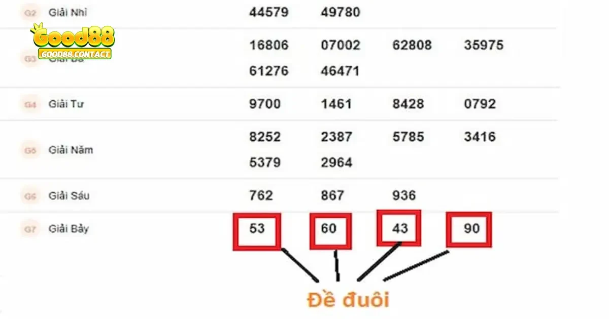 Đánh Đề Đuôi Good88 - Bí Quyết Bắt Số Chuẩn Xác Từ Chuyên Gia 3 Cách Chơi Đề Đuôi Tại Good88